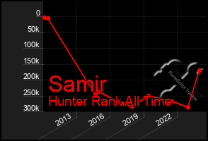 Total Graph of Samir