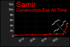 Total Graph of Samir