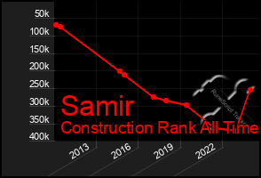 Total Graph of Samir