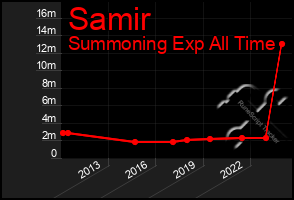 Total Graph of Samir