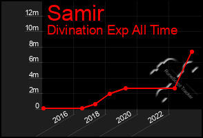 Total Graph of Samir