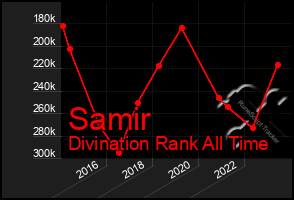 Total Graph of Samir