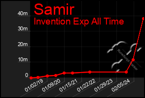 Total Graph of Samir