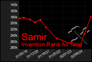 Total Graph of Samir