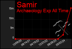 Total Graph of Samir