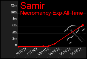 Total Graph of Samir