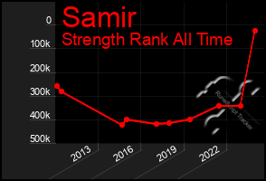 Total Graph of Samir