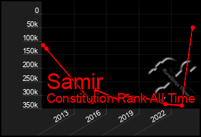 Total Graph of Samir