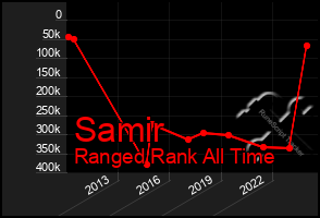 Total Graph of Samir