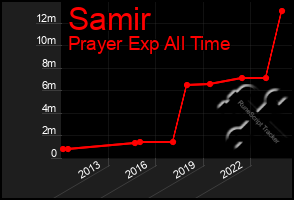 Total Graph of Samir