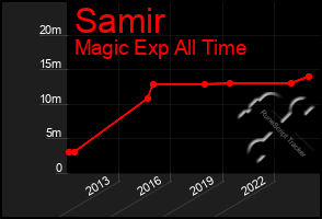 Total Graph of Samir