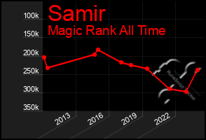 Total Graph of Samir