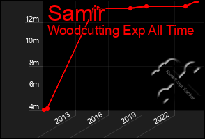 Total Graph of Samir