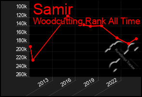 Total Graph of Samir