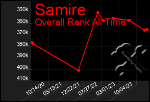 Total Graph of Samire