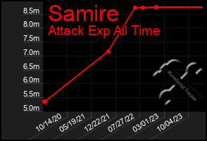 Total Graph of Samire