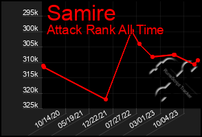 Total Graph of Samire