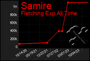 Total Graph of Samire