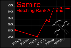 Total Graph of Samire