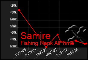 Total Graph of Samire