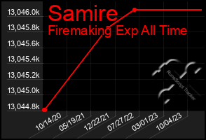 Total Graph of Samire