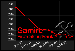 Total Graph of Samire