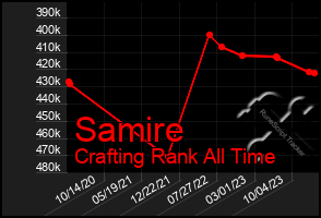 Total Graph of Samire