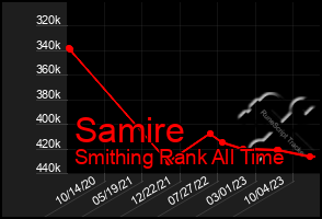 Total Graph of Samire