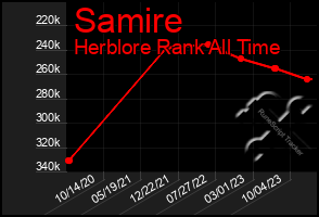 Total Graph of Samire