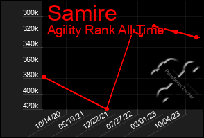 Total Graph of Samire