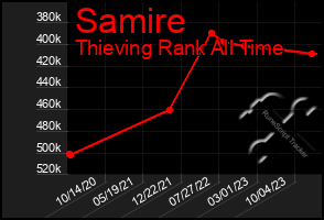 Total Graph of Samire