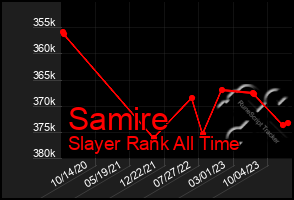 Total Graph of Samire