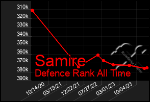 Total Graph of Samire