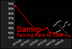 Total Graph of Samire