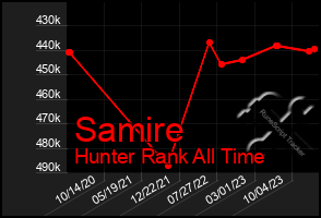 Total Graph of Samire