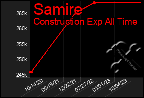 Total Graph of Samire