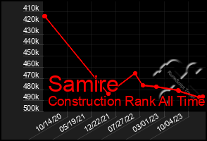 Total Graph of Samire