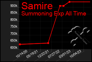 Total Graph of Samire