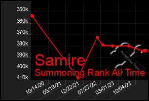 Total Graph of Samire