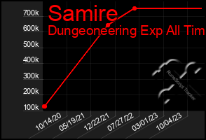 Total Graph of Samire