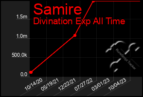 Total Graph of Samire