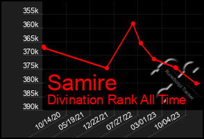 Total Graph of Samire