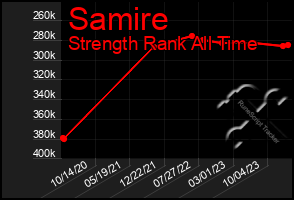 Total Graph of Samire