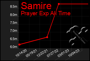 Total Graph of Samire