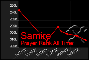 Total Graph of Samire