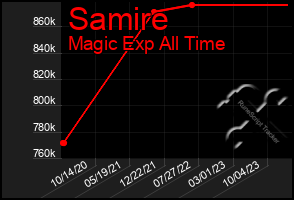 Total Graph of Samire