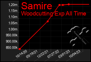 Total Graph of Samire