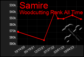 Total Graph of Samire