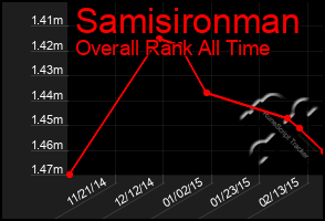 Total Graph of Samisironman
