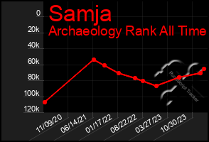 Total Graph of Samja